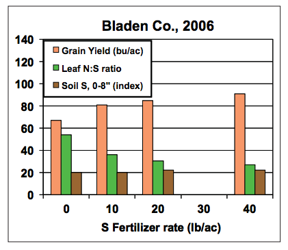 Bar graph indicating corn yield in response to S fertilizer